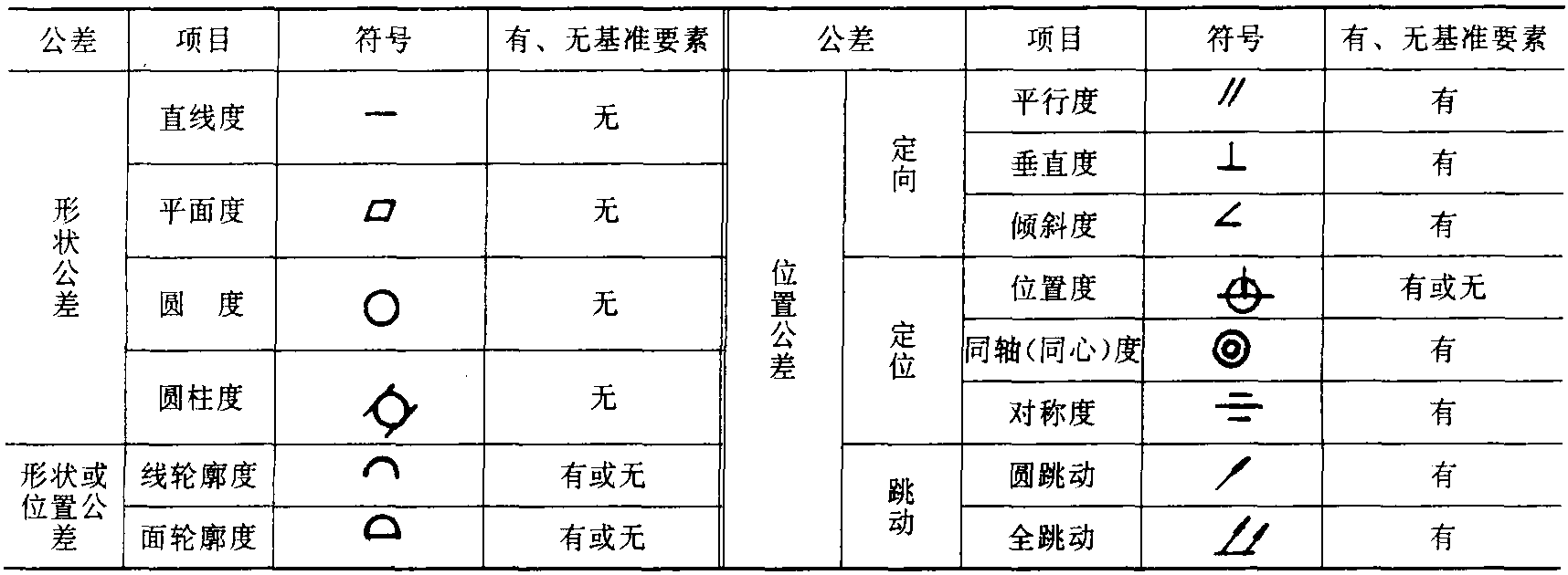 1.1 形位公差項目和符號